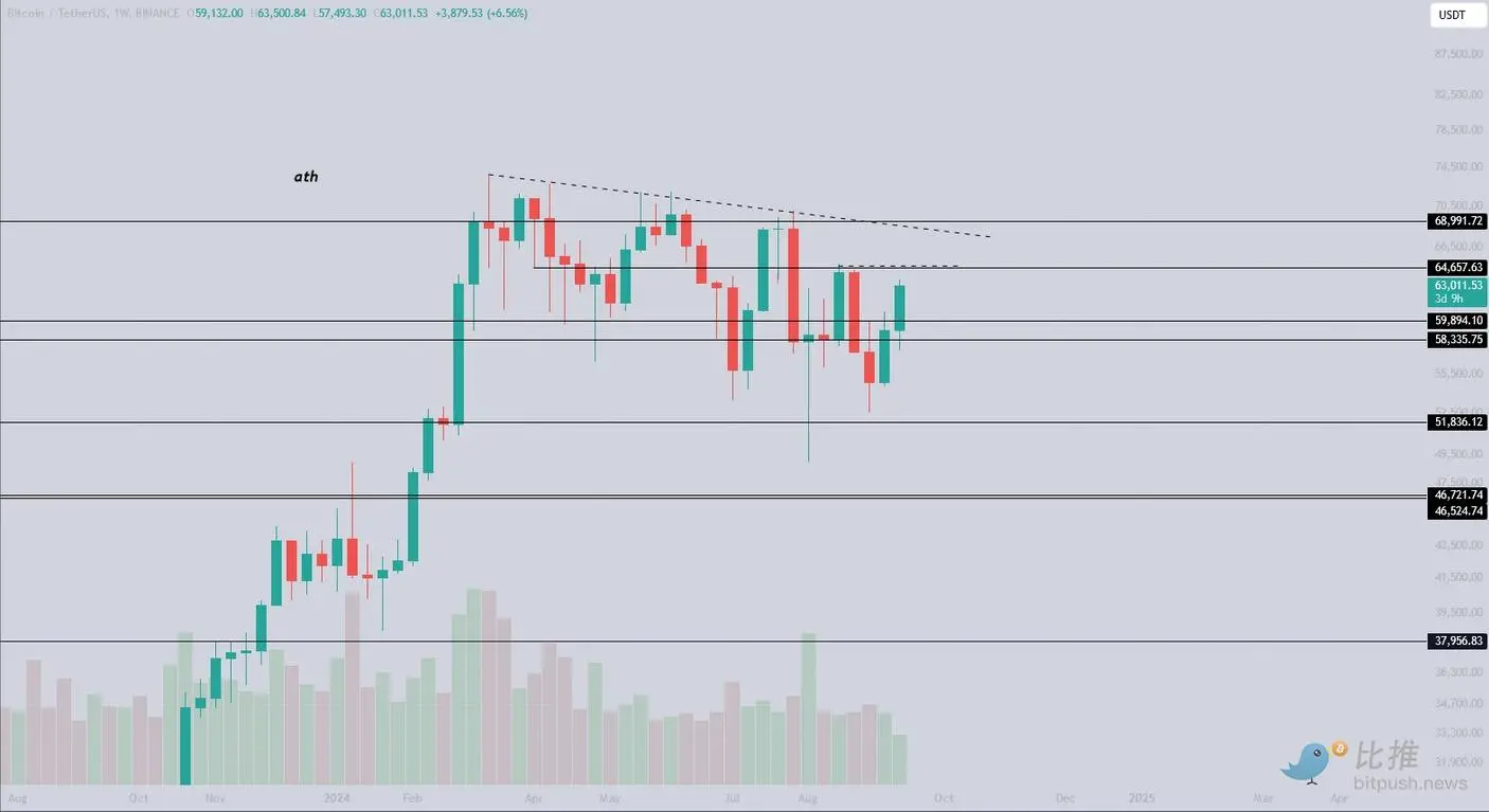牛市情绪回归？BTC 突破 6.5 万美元是关键